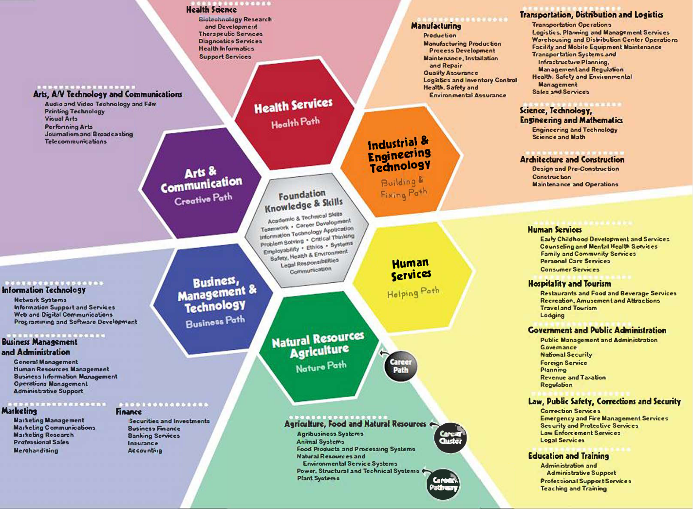 Career pathways diagram.